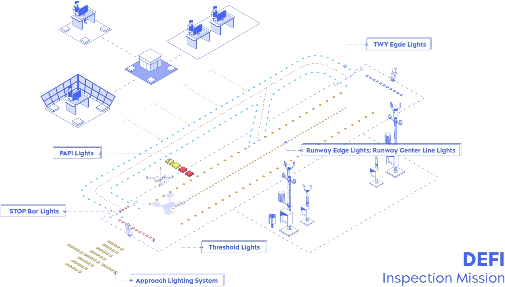 Diagram of a drone inspection mission across runway approach lighting
